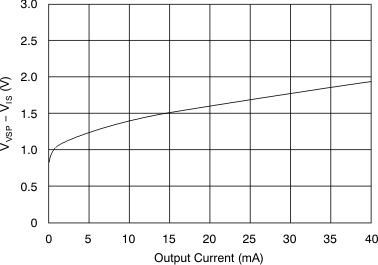 XTR111 Source Connection Output
                        Swing vs Output Current