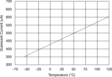 XTR111 Quiescent Current vs
                        Temperature