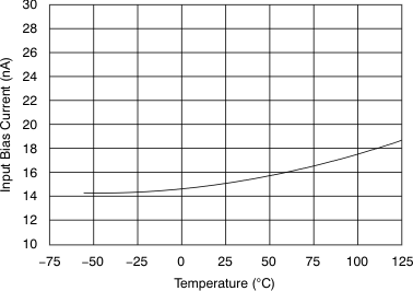 XTR111 Amplifier Input Bias
                        Current vs Temperature