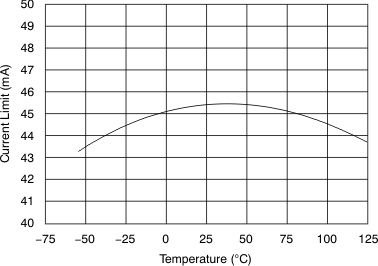 XTR111 Output Current Limit vs
                        Temperature