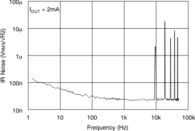 XTR111 Input-Referred Noise
                        Spectrum