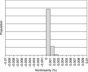 XTR111 Nonlinearity
                        Distribution