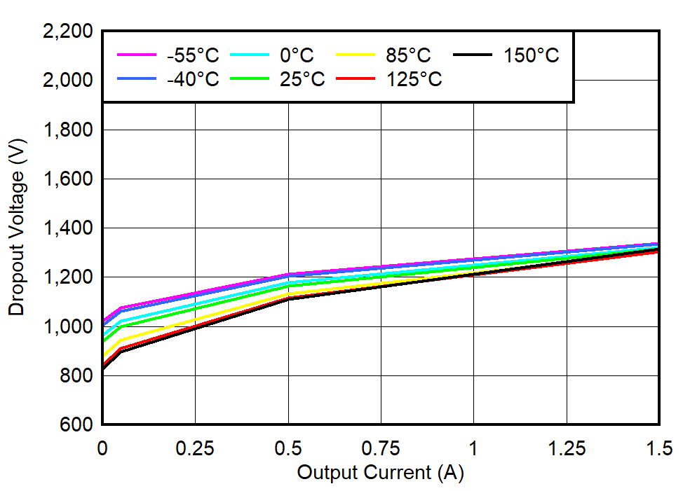 TPS74801-Q1 VBIAS Dropout Voltage vs IOUT and Temperature
                            (TJ)