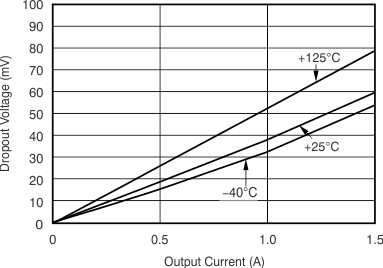 TPS74801-Q1 VIN Dropout Voltage vs IOUT and Temperature
                            (TJ)