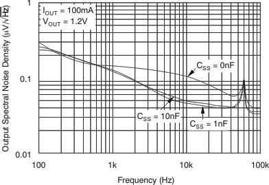 TPS74801-Q1 Noise
                        Spectral Density