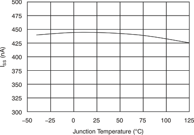 TPS74801-Q1 Soft-Start Charging Current (ISS) vs Temperature
                        (TJ)