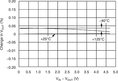 TPS74801-Q1 VIN Line Regulation