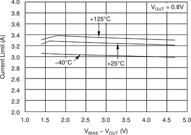 TPS74801-Q1 Current Limit vs (VBIAS – VOUT)