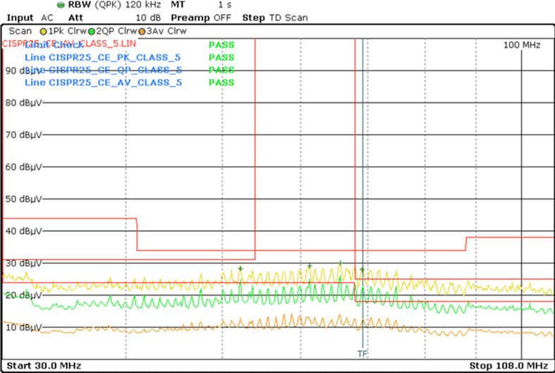 LMQ64480-Q1 LMQ644A0-Q1 LMQ644A2-Q1 单输出传导发射与 CISPR25 5 类限值间的关系（橙色：峰值信号，红色：平均信号，绿色：准峰值信号）