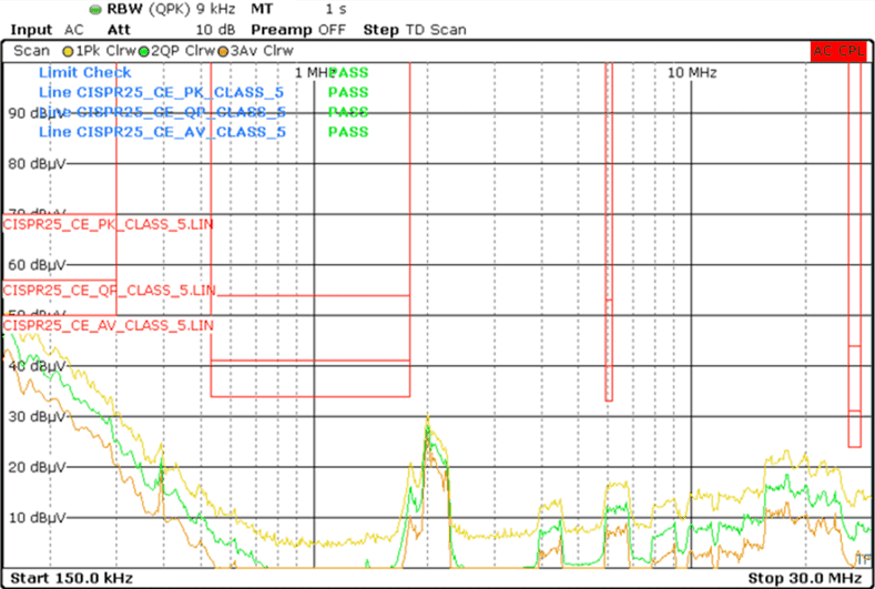 LMQ64480-Q1 LMQ644A0-Q1 LMQ644A2-Q1 双输出传导发射与 CISPR25 5 类限值间的关系（橙色：峰值信号，红色：平均信号，绿色：准峰值信号）