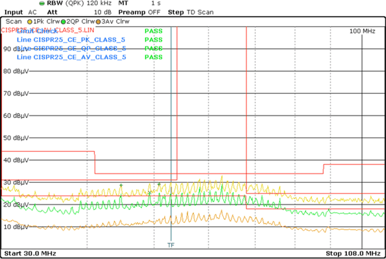 LMQ64480-Q1 LMQ644A0-Q1 LMQ644A2-Q1 双输出传导发射与 CISPR25 5 类限值间的关系（橙色：峰值信号，红色：平均信号，绿色：准峰值信号）