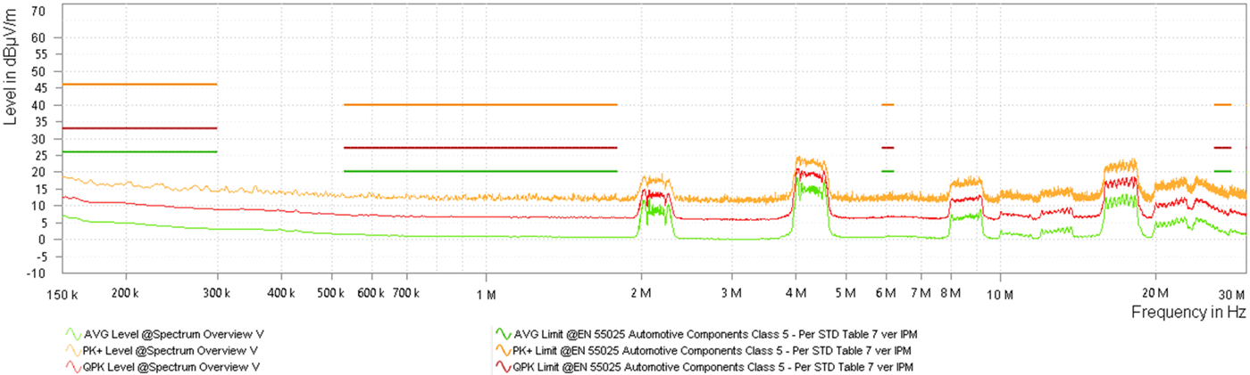 LMQ64480-Q1 LMQ644A0-Q1 LMQ644A2-Q1 单输出单极辐射发射与 CISPR25 5 类限值间的关系（橙色：峰值信号，红色：平均信号，绿色：准峰值信号）