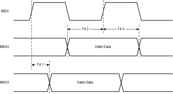 DP83TC811-Q1 Serial Management Timing