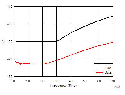 DP83TC811-Q1 MDI Return Loss