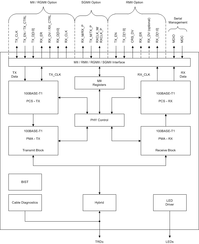 DP83TC811-Q1 DP83TC811-Q1 Functional Block Diagram