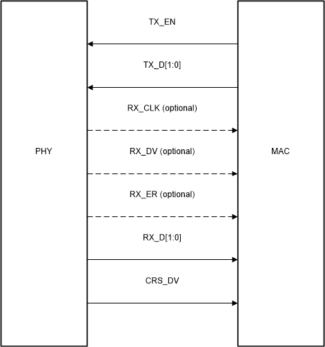 DP83TC811-Q1 RMII Signaling