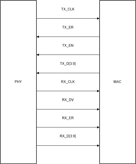 DP83TC811-Q1 MII Signaling