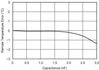 TMP411 远程温度误差与差分电容之间的关系