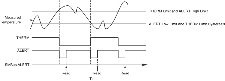 TMP411 SMBus 警报时序图