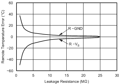 TMP411-Q1 远程温度误差与泄漏电阻之间的关系