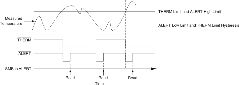 TMP411-Q1 SMBus 警报时序图