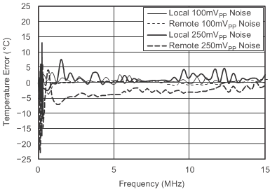 TMP411-Q1 温度误差与电源噪声频率间的关系
