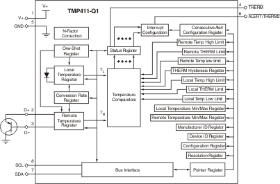 TMP411-Q1 功能方框图