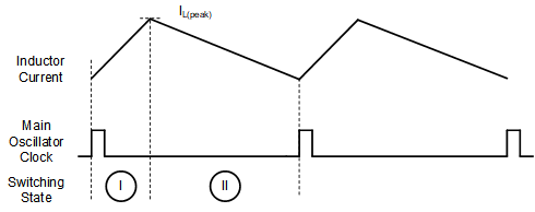 LM51772 Inductor Current in Continuous
                    Current Boost Operation