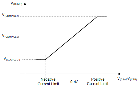 LM51772 Control Function for the Peak Current Sense
                                                  Voltage Versus VCOMP