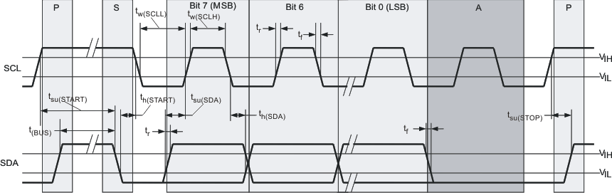 CDCE913 CDCEL913 Timing Diagram for SDA/SCL Serial Control Interface