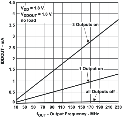 CDCE913 CDCEL913 CDCEL913 Output Current vs Output Frequency