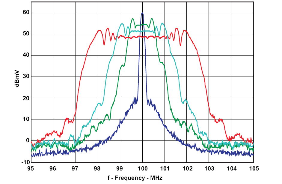 CDCE913 CDCEL913 Comparison Between Typical Clock Power Spectrum and Spread-Spectrum Clock