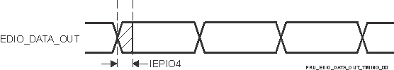 AM263P4 AM263P2 AM263P1 AM263P4-Q1 AM263P2-Q1 AM263P1-Q1 PRU-ICSS IEP 数字 IO 时序要求