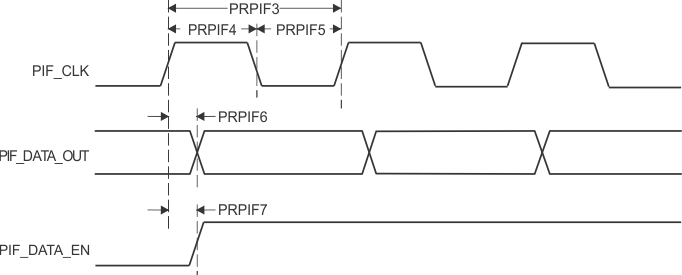 AM263P4 AM263P2 AM263P1 AM263P4-Q1 AM263P2-Q1 AM263P1-Q1 PRU-ICSS PRU 外设接口开关特性