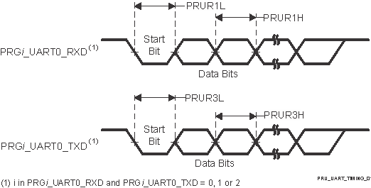 AM263P4 AM263P2 AM263P1 AM263P4-Q1 AM263P2-Q1 AM263P1-Q1 PRU-ICSS UART 时序要求和开关特性