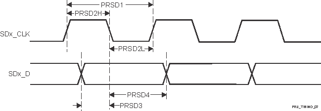 AM263P4 AM263P2 AM263P1 AM263P4-Q1 AM263P2-Q1 AM263P1-Q1 PRU-ICSS PRU SD_CLK 下降有效沿