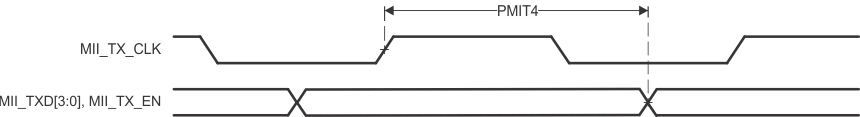 AM263P4 AM263P2 AM263P1 AM263P4-Q1 AM263P2-Q1 AM263P1-Q1 PRU-ICSS MII[x]_TXD[3:0]、MII[x]_TX_EN 时序