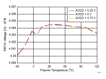 ADS8681W ADS8685W ADS8689W REFIO 电压在 AVDD 和温度范围内的变化