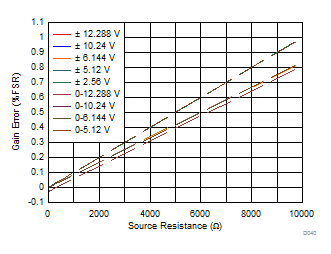 ADS8681W ADS8685W ADS8689W 增益误差与外部电阻 (REXT) 间的关系