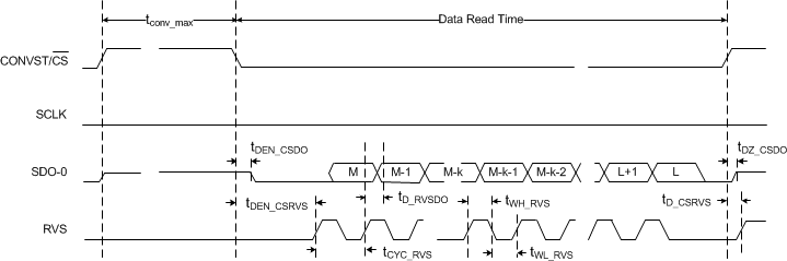 ADS8681W ADS8685W ADS8689W multiSPI 源同步内部时钟串行接口时序图