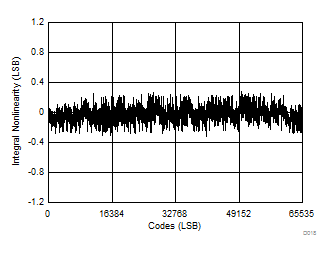 ADS8681W ADS8685W ADS8689W 所有代码的典型 INL（所有双极范围）