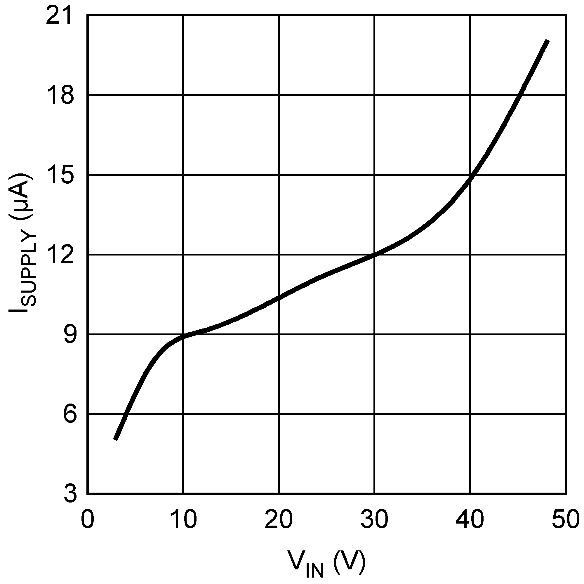 LM3481 ISupply 与输入电压间的关系（非开关）