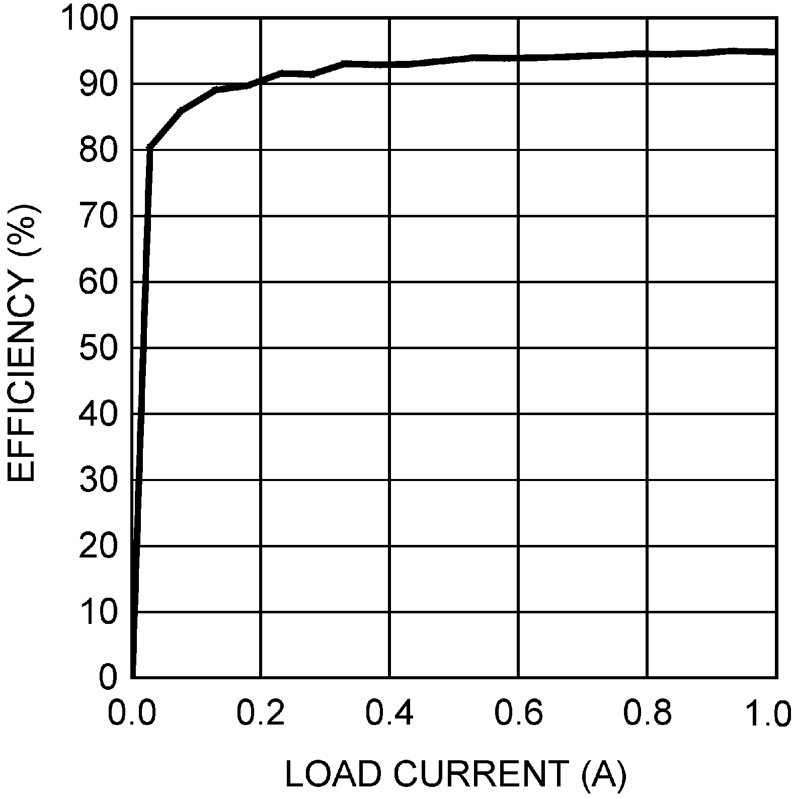 LM3481 效率与负载电流间的关系（9V VIN 和 12V VOUT）