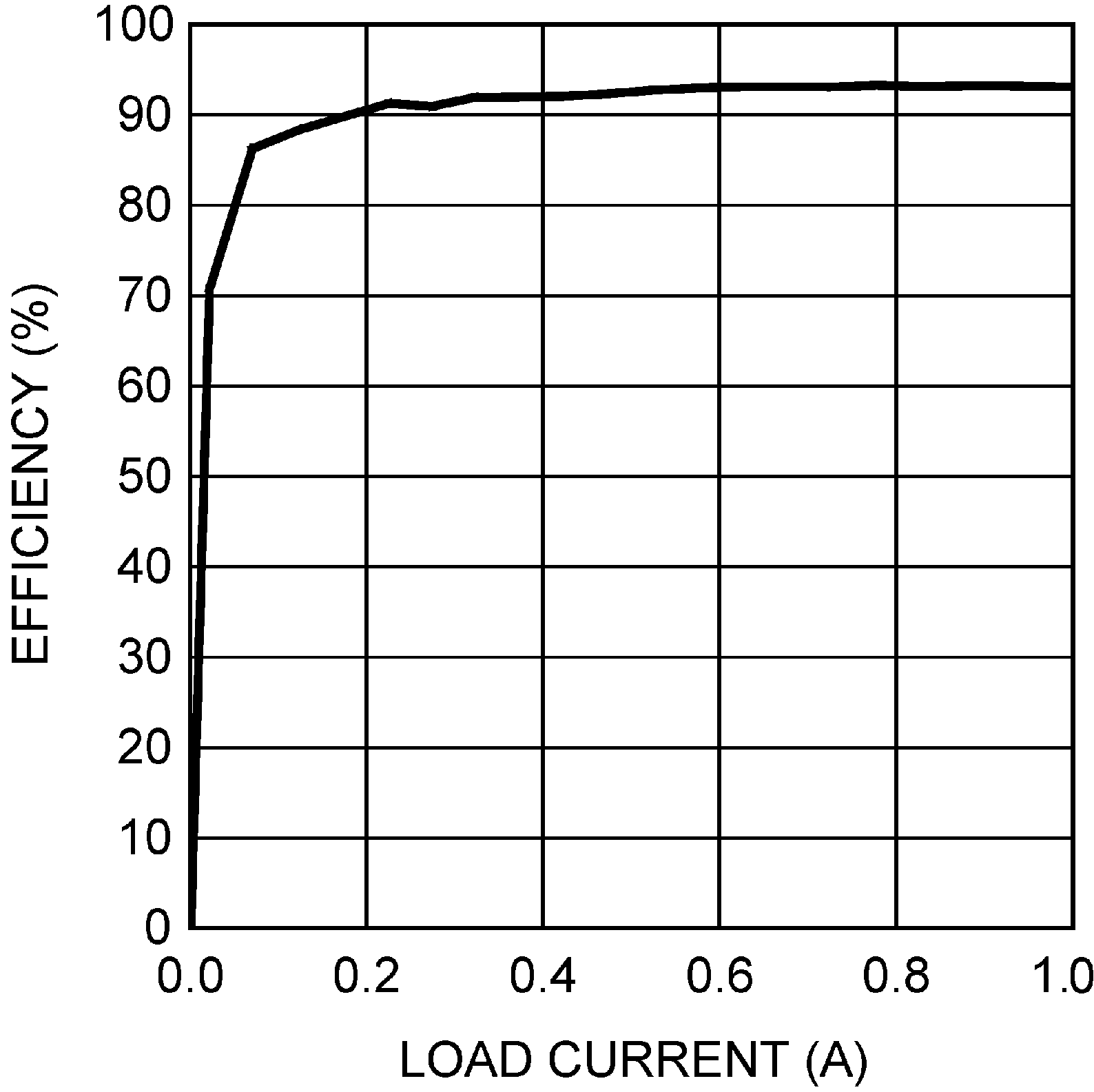 LM3481 效率与负载电流间的关系（5V VIN 和 12V VOUT）