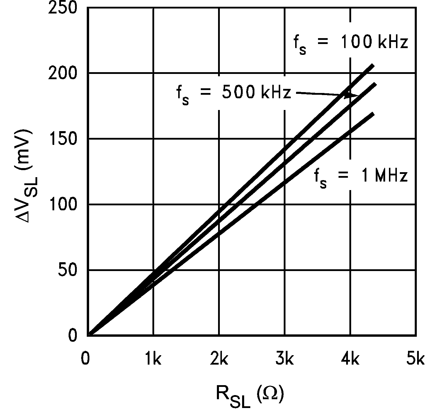 LM3481 ΔVSL 与 RSL 间的关系