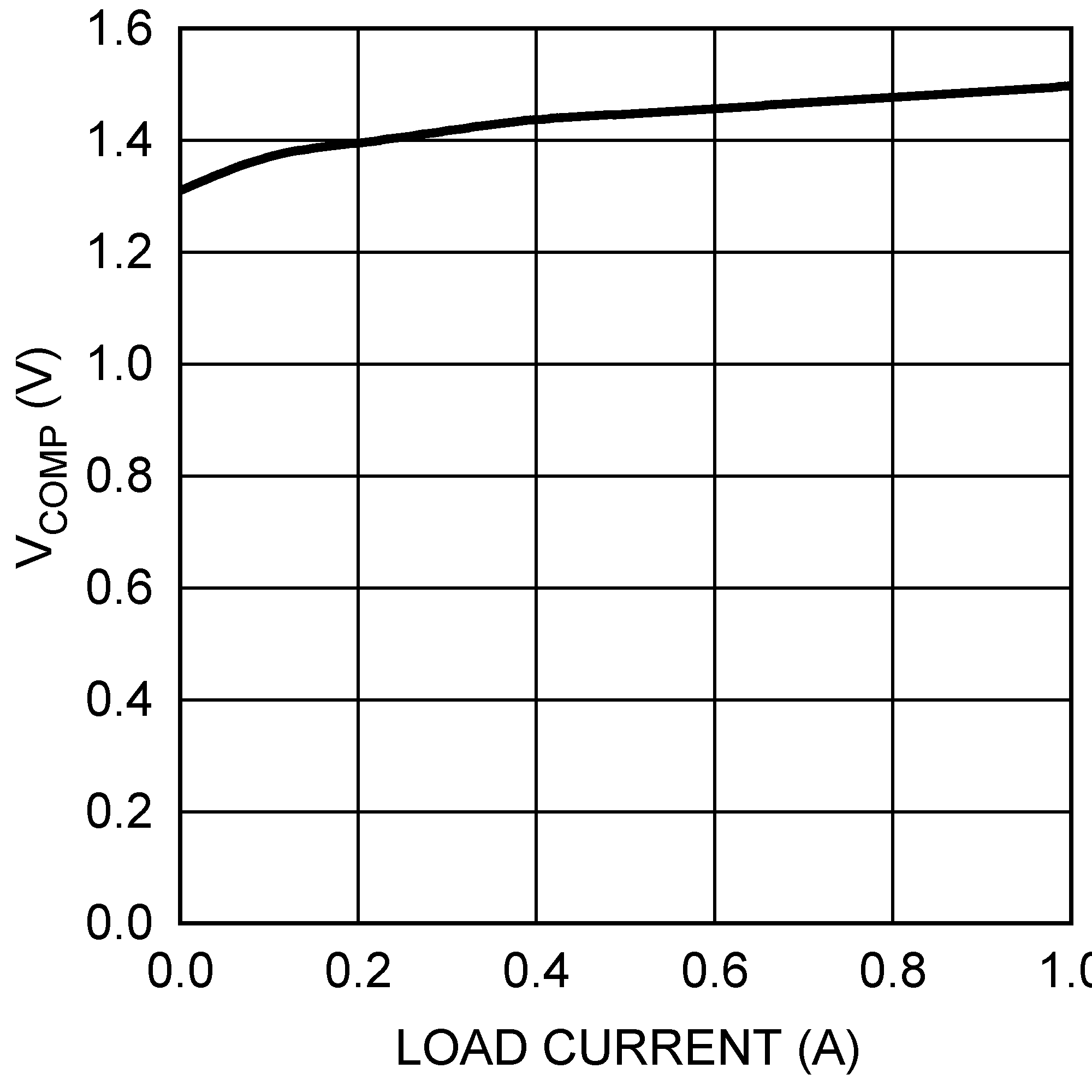 LM3481 COMP 引脚电压与负载电流间的关系