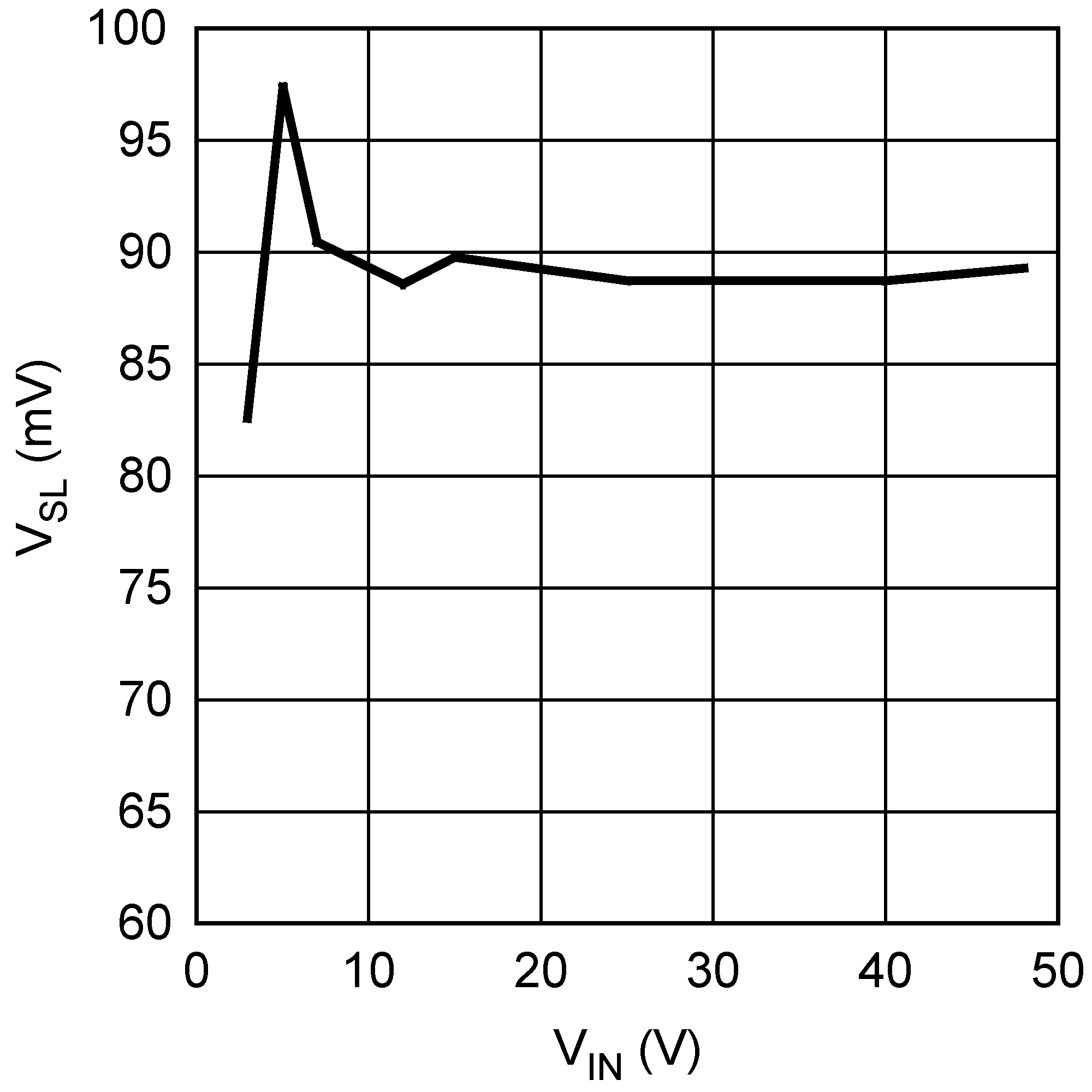 LM3481 补偿斜坡幅度与输入电压间的关系