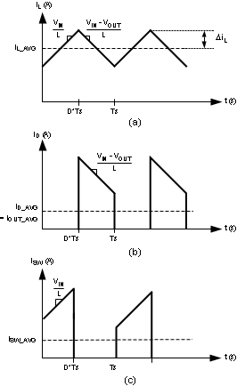 LM3481 (a) 电感器电流 (b) 二极管电流 (c) 开关电流