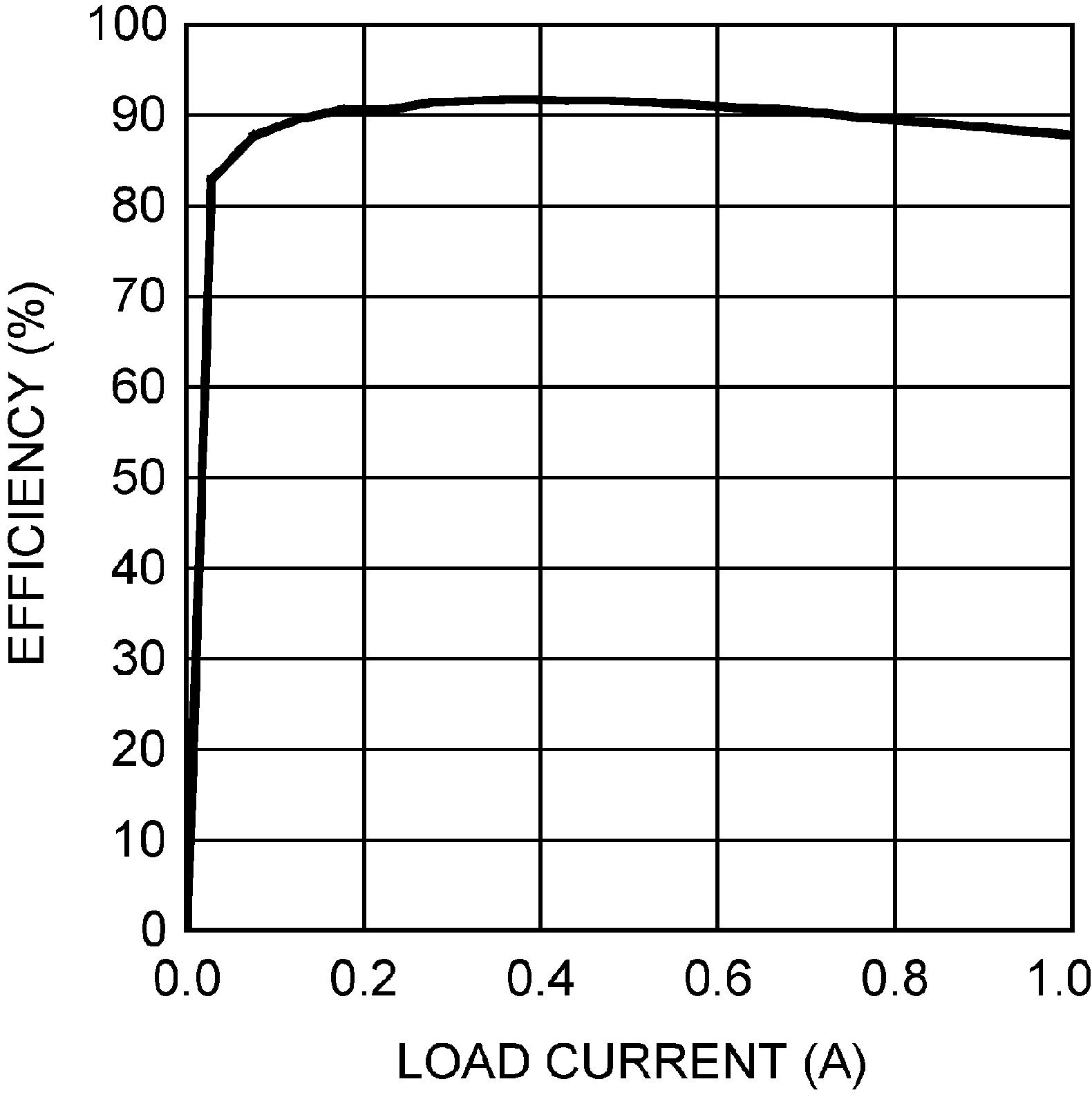 LM3481 效率与负载电流间的关系（3.3V VIN 和 12V VOUT）