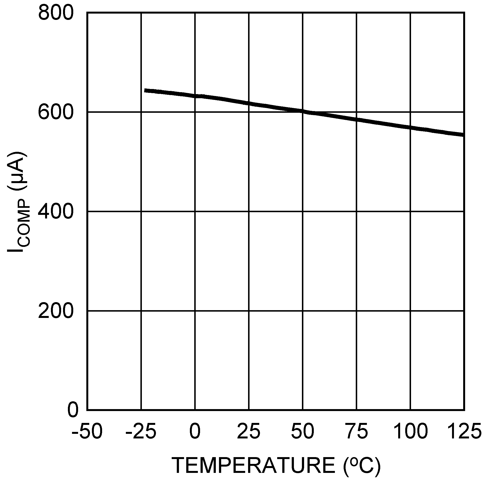 LM3481 COMP 引脚拉电流与温度间的关系